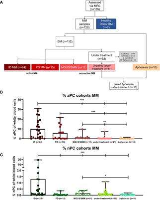 Ten Color <mark class="highlighted">Multiparameter Flow Cytometry</mark> in Bone Marrow and Apheresis Products for Assessment and Outcome Prediction in Multiple Myeloma Patients